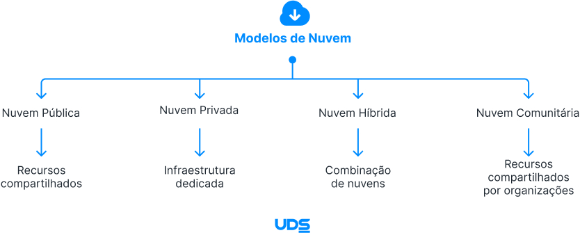 Mapa mental com modelos de computação em nuvem.