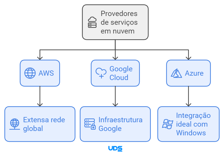 Amazon Web Services vs Google Cloud vs Azure