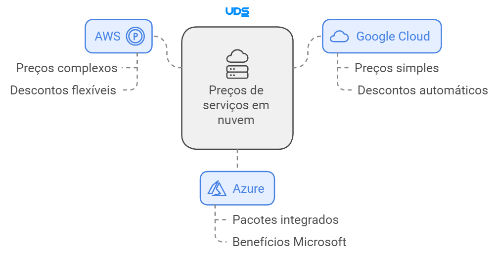 preços de serviços de nuvem