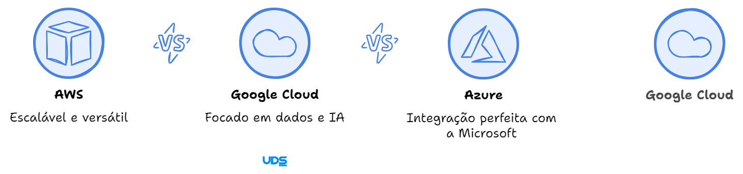 rincipais vantagens de cada plataforma: amazon Web Services vs Google Cloud vs Azure