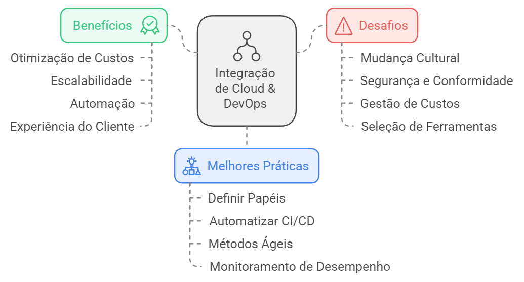 Mapa mental benefícios, desafios e melhores práticas.