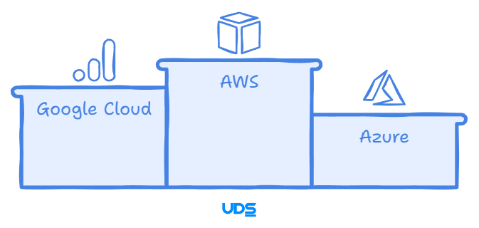 Amazon Web Services vs Google Cloud vs Azure