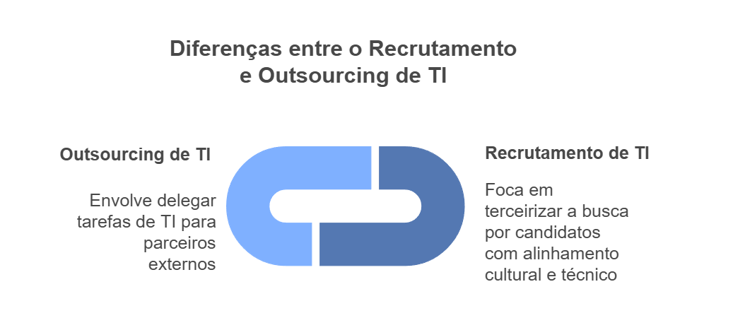 Imagem com a diferença entre Outsourcing de TI e Recrutamento de TI. 