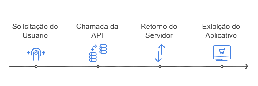 Imagem ilustrando como funciona uma API bancária.