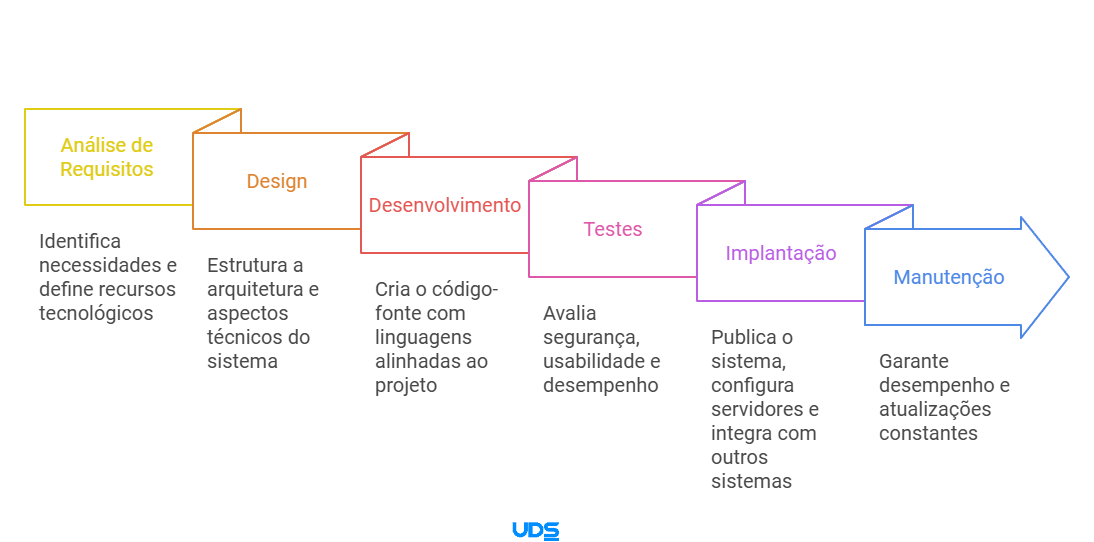 etapas do Desenvolvimento de Sistemas Web