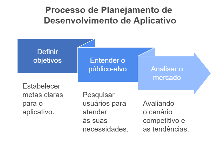 Imagem passo a passo para criar um aplicativo.