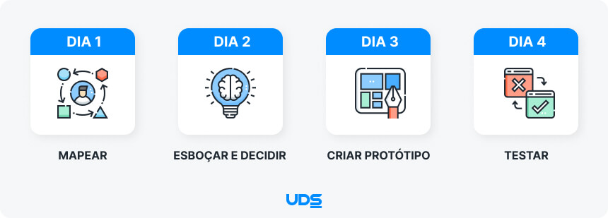 Design Sprint Remoto em 4 dias