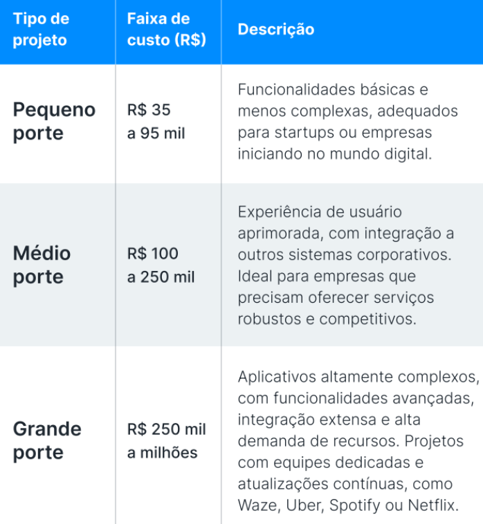 Tabela de valores de criar um aplicativo android. 