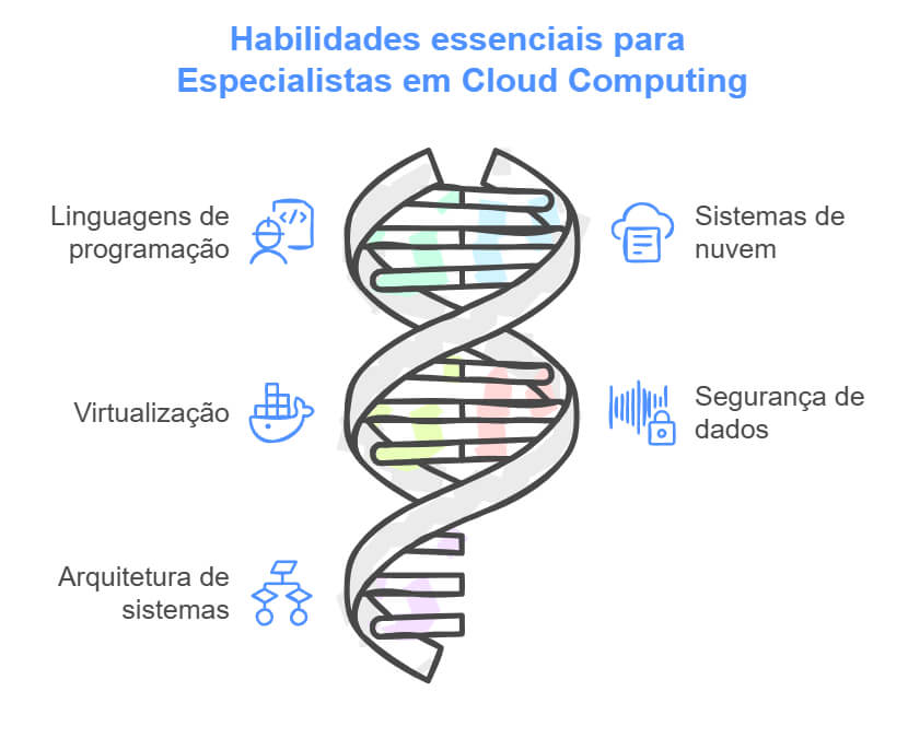 Competências que um especialista em cloud precisa ter. 