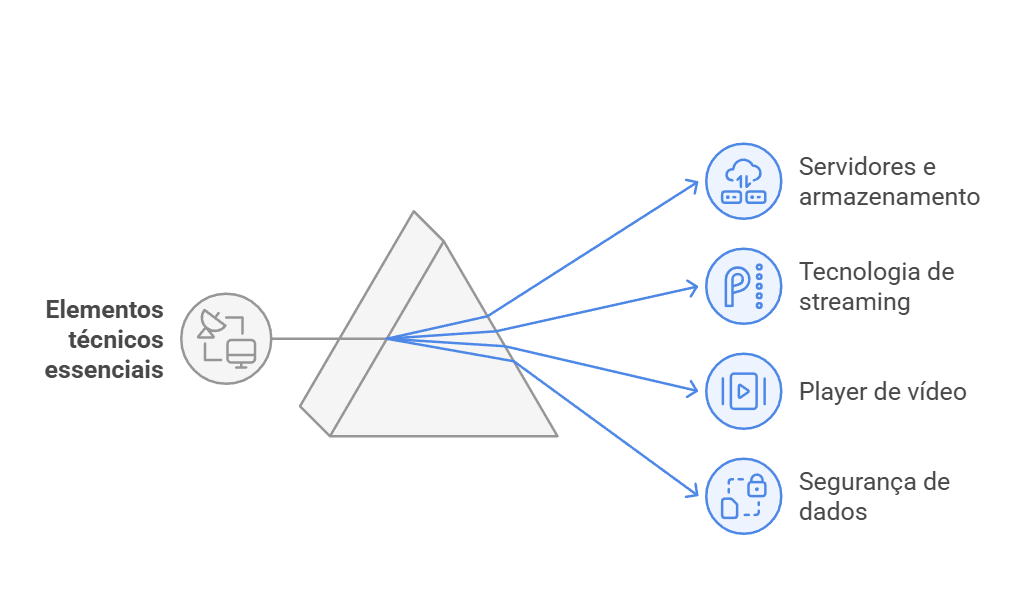 Imagem elementos essenciais de um streaming.