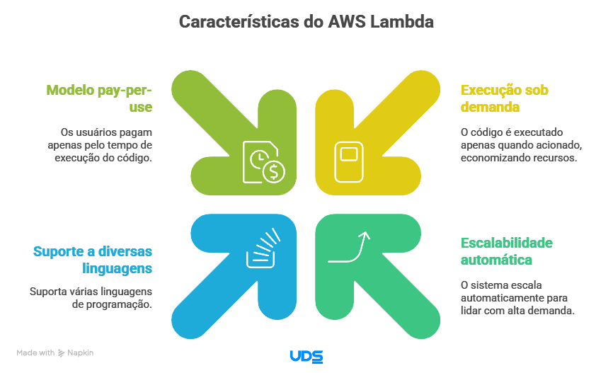 imagem ilustrativa para O que é AWS Lambda
