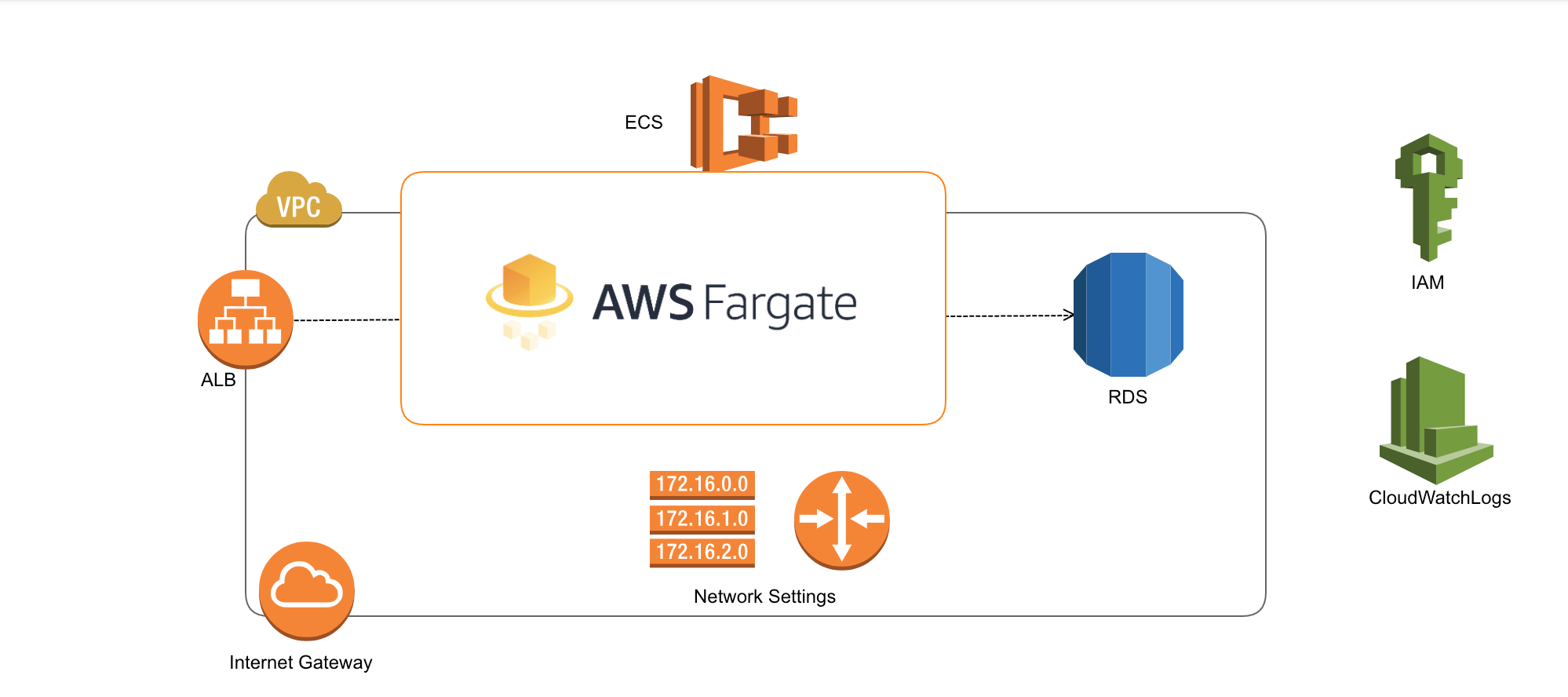 imagem ilustrativa para mapa de funcionamento do AWS Fargate