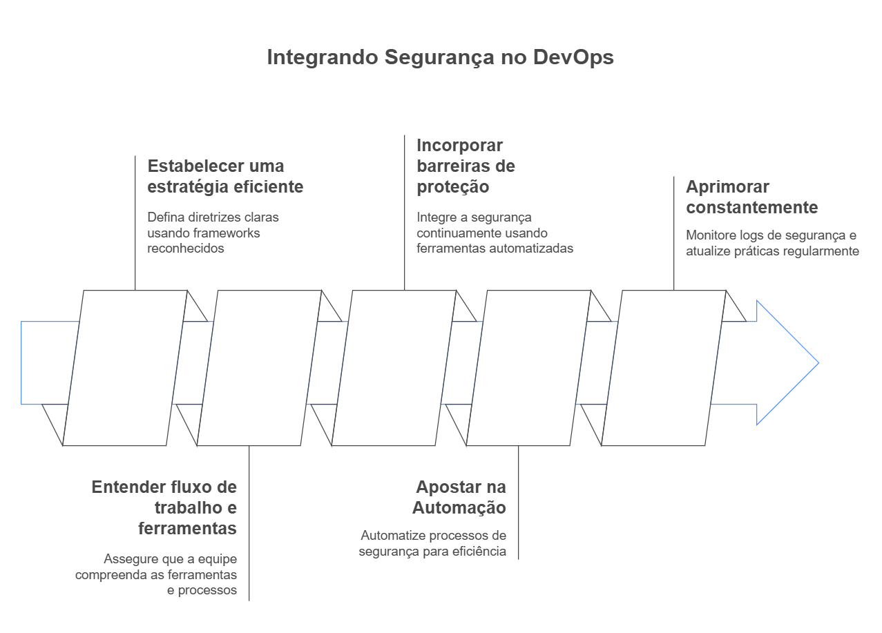 Mapa mental de Como construir uma cultura de segurança DevOps?