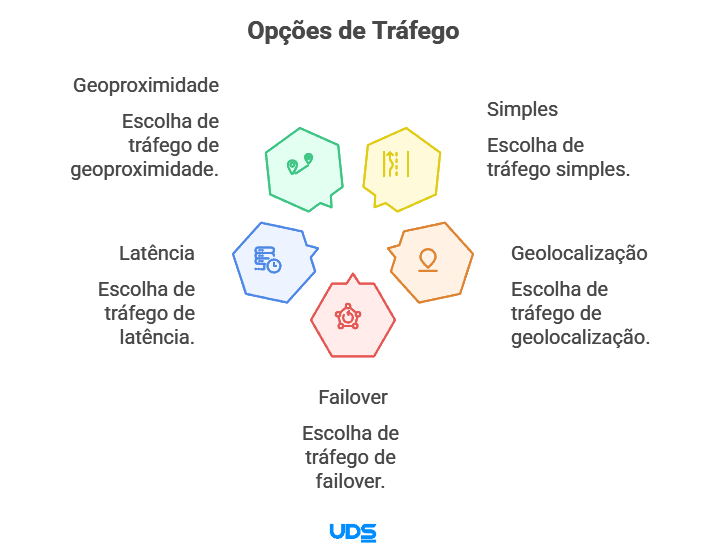imagem ilustrativa para Fluxo Amazon Route 53