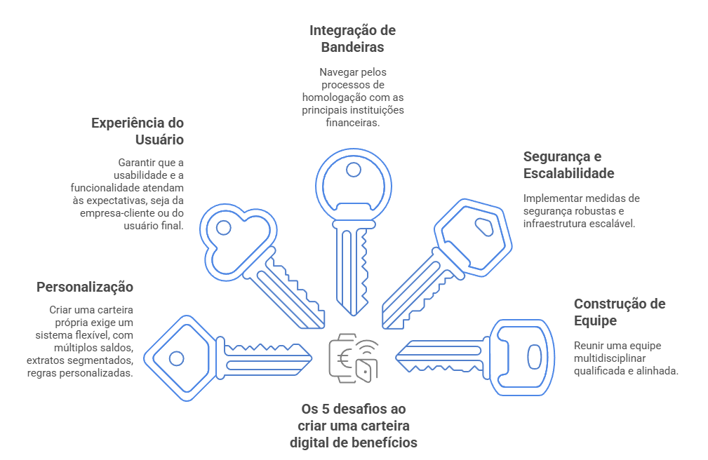 Mapa mental dos 5 desafios de criar uma carteira digital de benefícios.