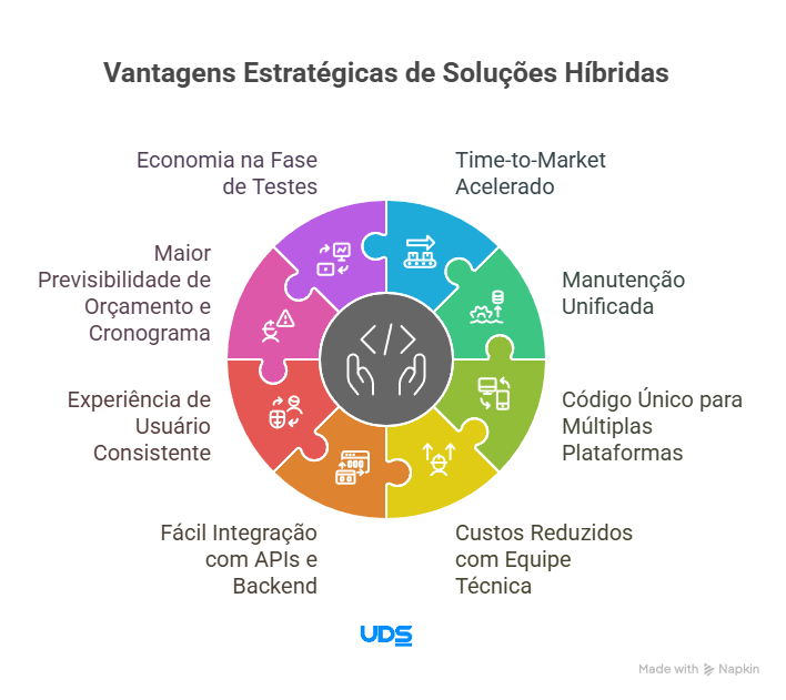 imagem ilustrativa para Vantagens estratégicas dos Apps híbridos para empresas