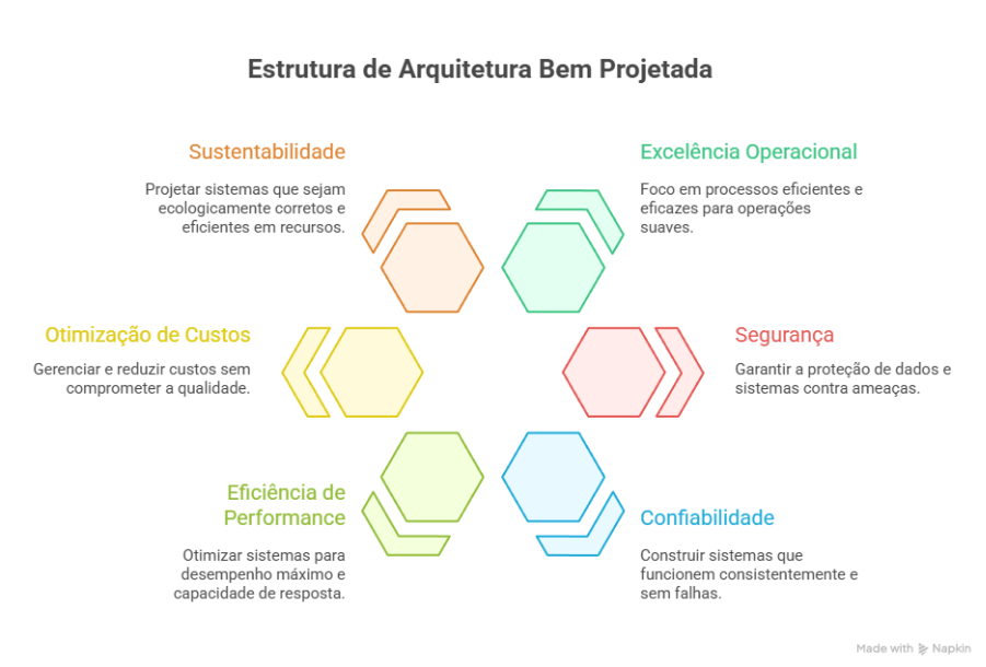 imagem ilustrativa sobre estrutura com AWS Well-Architected Framework