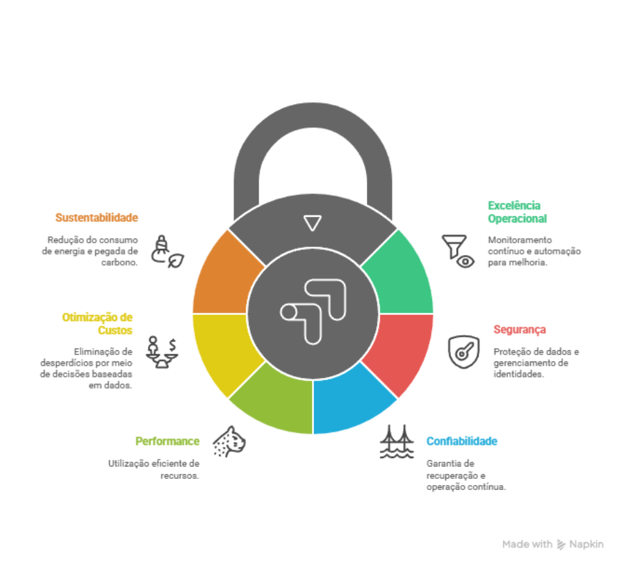 imagem ilustrativa para os pilares do AWS Well-Architected Framework