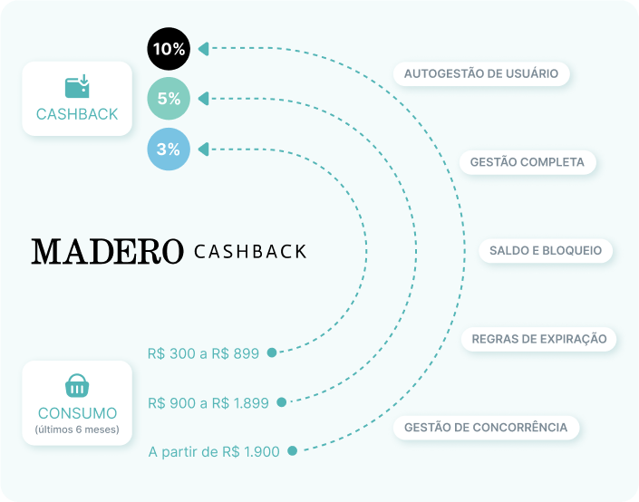 imagem ilustrativa para madero cashback