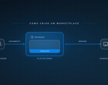 Fluxo financeiro de um marketplace: o comprador paga, a plataforma retém o valor e fica com a comissão, e o repasse segue para o vendedor.