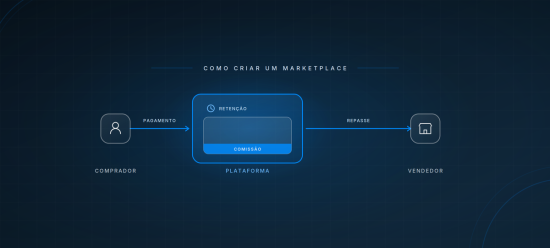 Fluxo financeiro de um marketplace: o comprador paga, a plataforma retém o valor e fica com a comissão, e o repasse segue para o vendedor.