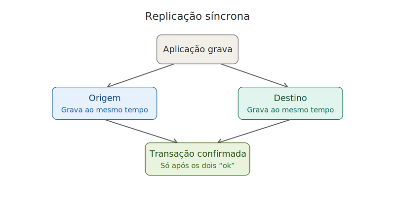 fluxograma que demonstra a replicação de dados síncrona