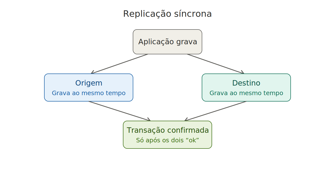 fluxograma demonstrativo de replicação síncrona de dados