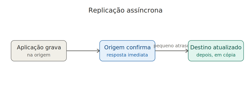 fluxograma que demonstra como funciona a replicação assíncrona de dados