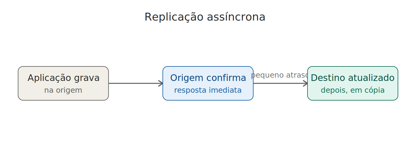 fluxograma que demonstra a replicação de dados assíncrona