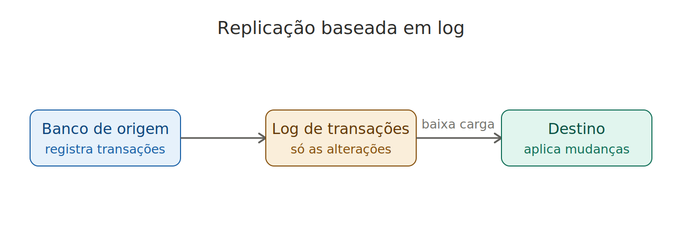 Fluxograma demonstrativo de uma replicação de dados em log