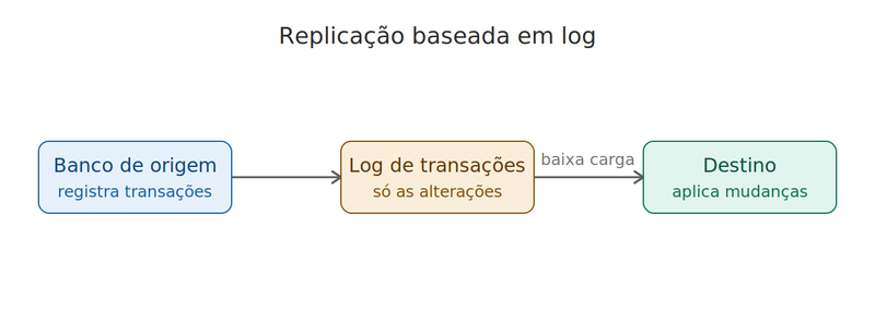fluxograma que demonstra a replicação baseada em log para dados em ti