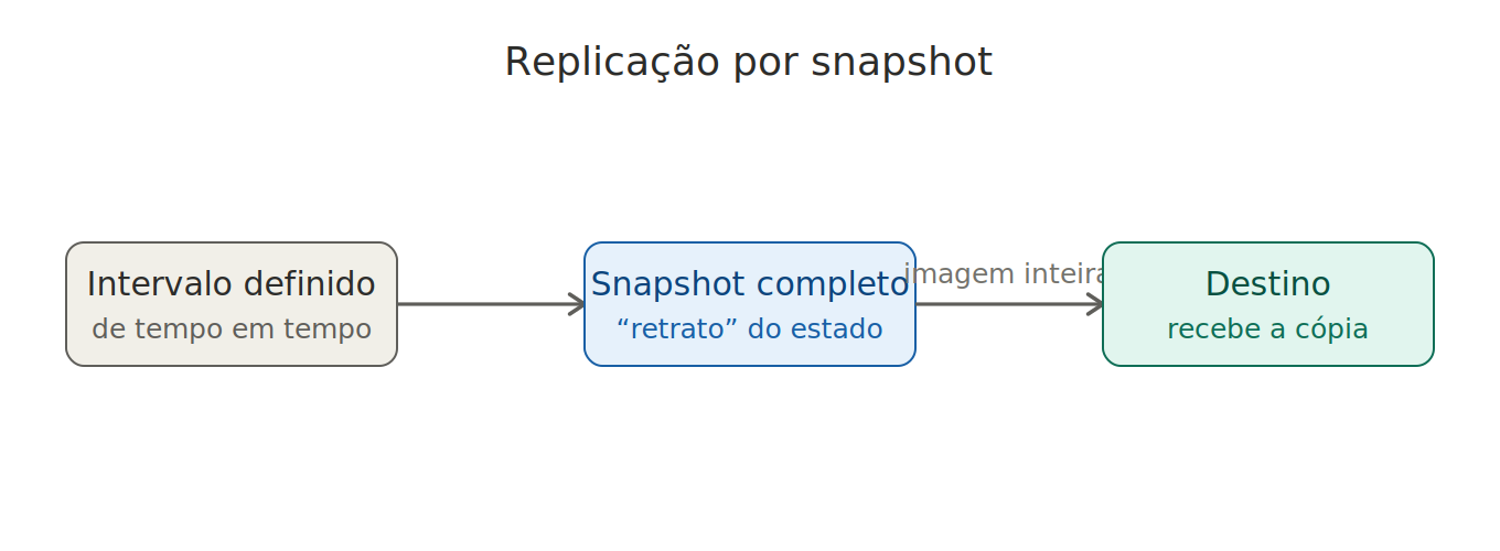 Replicação por snapshot explicada através de fluxograma