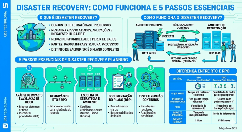 imagem que explica e detalha todos os aspectos envolvendo um disaster recovery planning em ti
