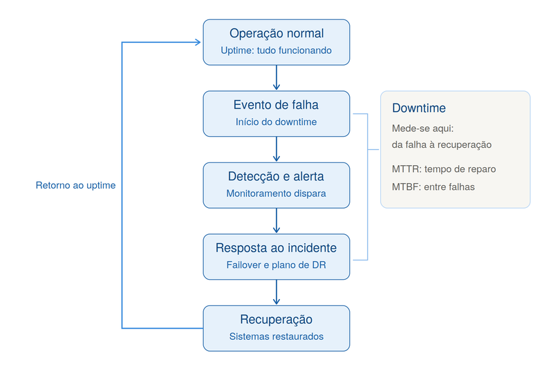 fluxograma que demonstra visualmente como o downtime age em situações de queda do servidor, para retornar ao uptime