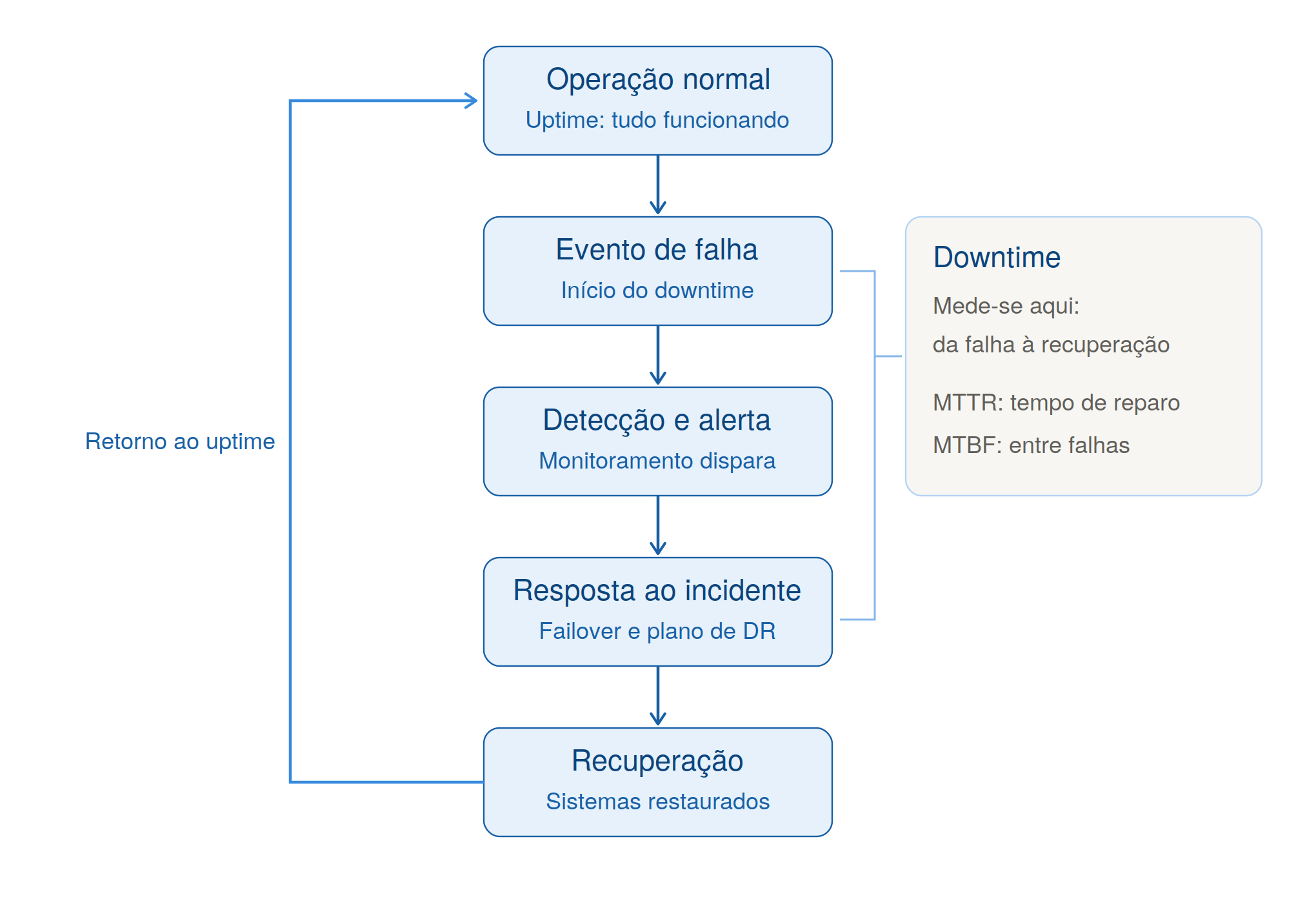 fundo branco e fluxograma azul claro que demonstra o funcionamento pratico do downtime