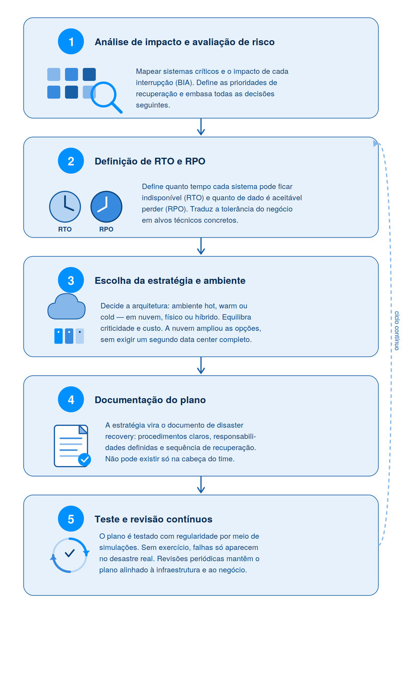 Fluxogama em azul que detalha os 5 passos de um disaster recovery planning