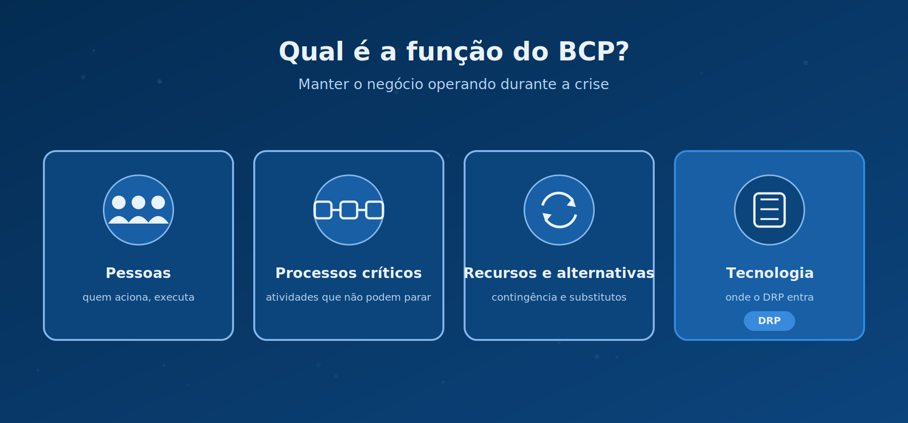 Imagem de fundo azul com quadrados explicativos sobre a função de um bcp