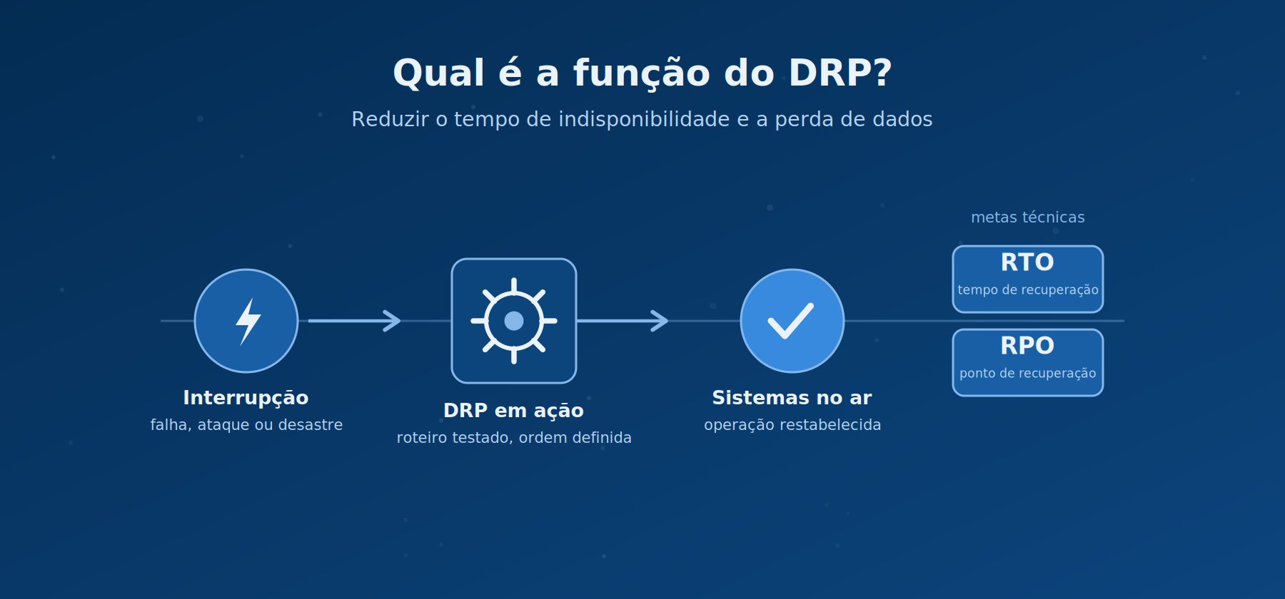 Imagem d efundo azul que mostra a função de um drp para um negócio