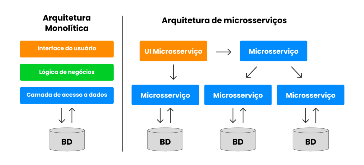Fluxogramas que diferencia a arquitetura monolítica da arquitetura de microsserviços através de quadros comparativos