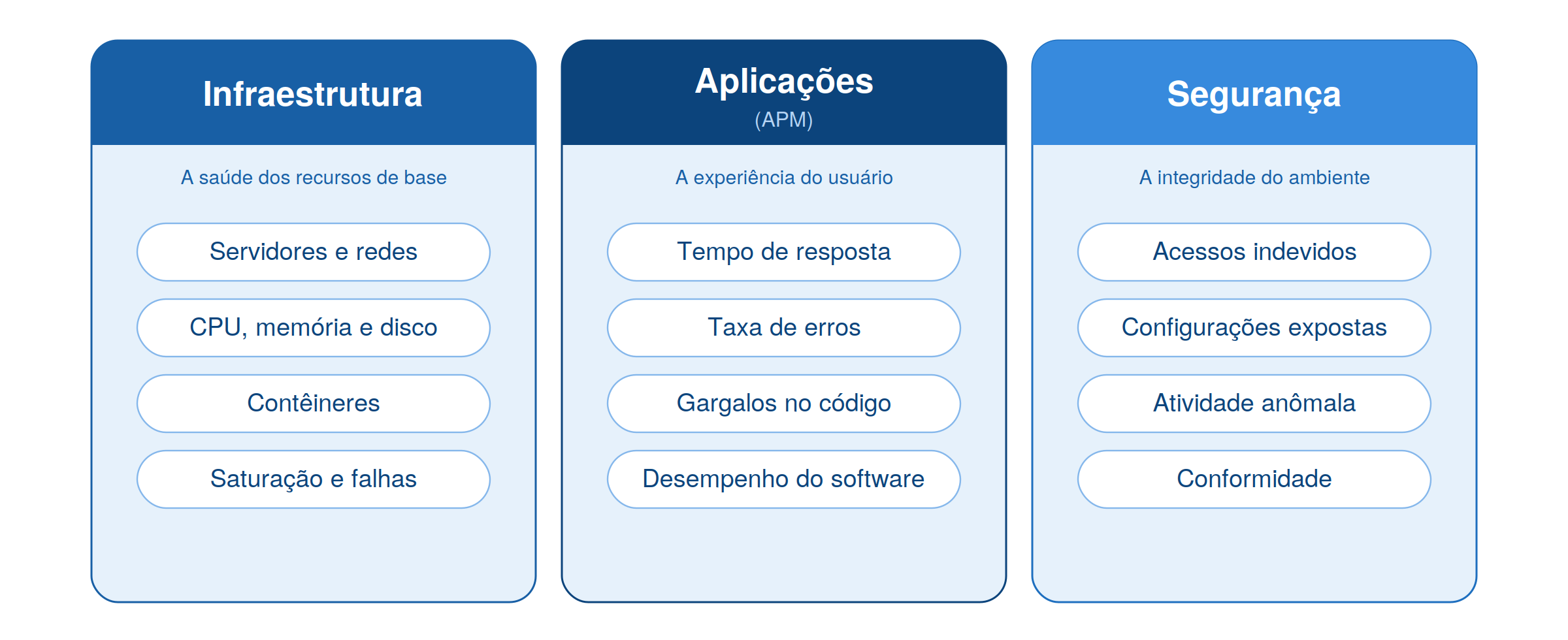 tabela comparativa em tons de azul que descreve a diferença entre três tipos de cloud monitoring através de palavras-chave