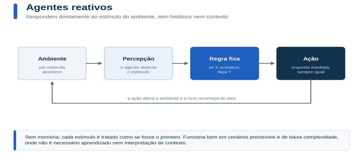 fluxograma em tons de azul explicando o funcionamento de agentes de IA reativos