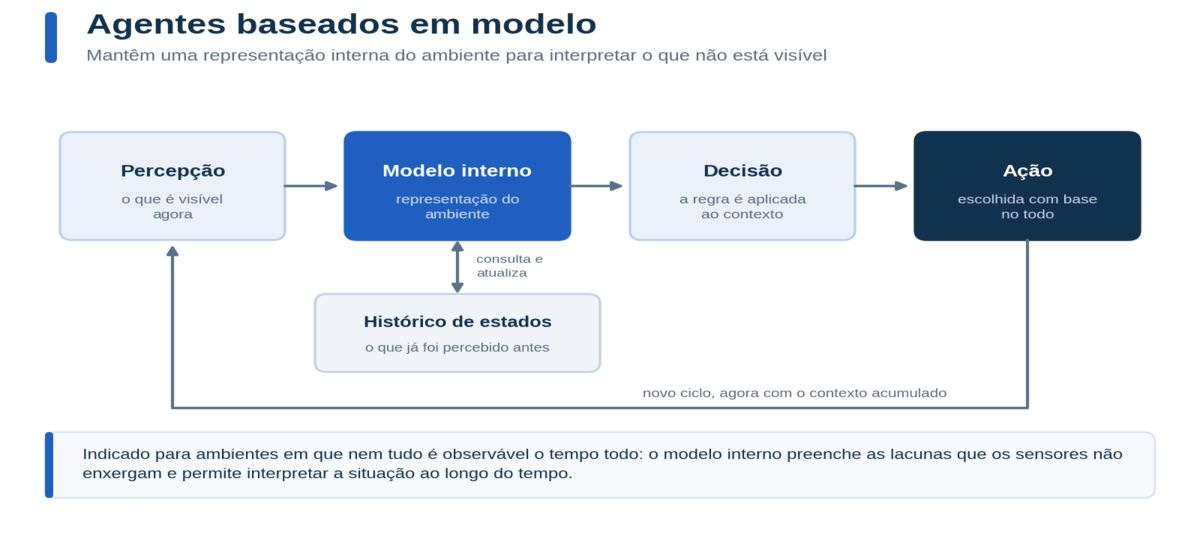 fluxograma que explica, em tons de azul, o funcionamento de agentes de ia baseados em modelos de linguagem