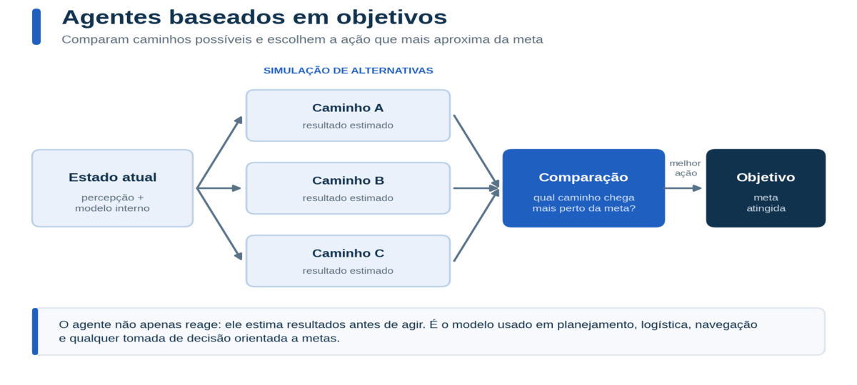 fluxograma em tons de azul que explica o funcionamento de agentes de IA baseados em objetivos
