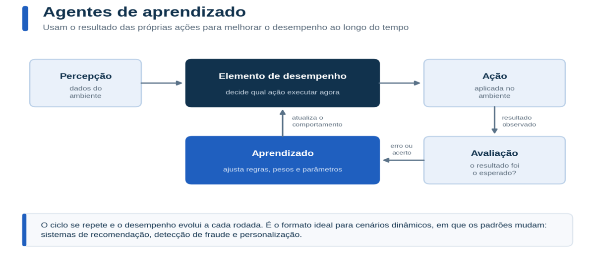 fluxograma em tons de azul que explica o funcionamento de agentes de IA de aprendizado