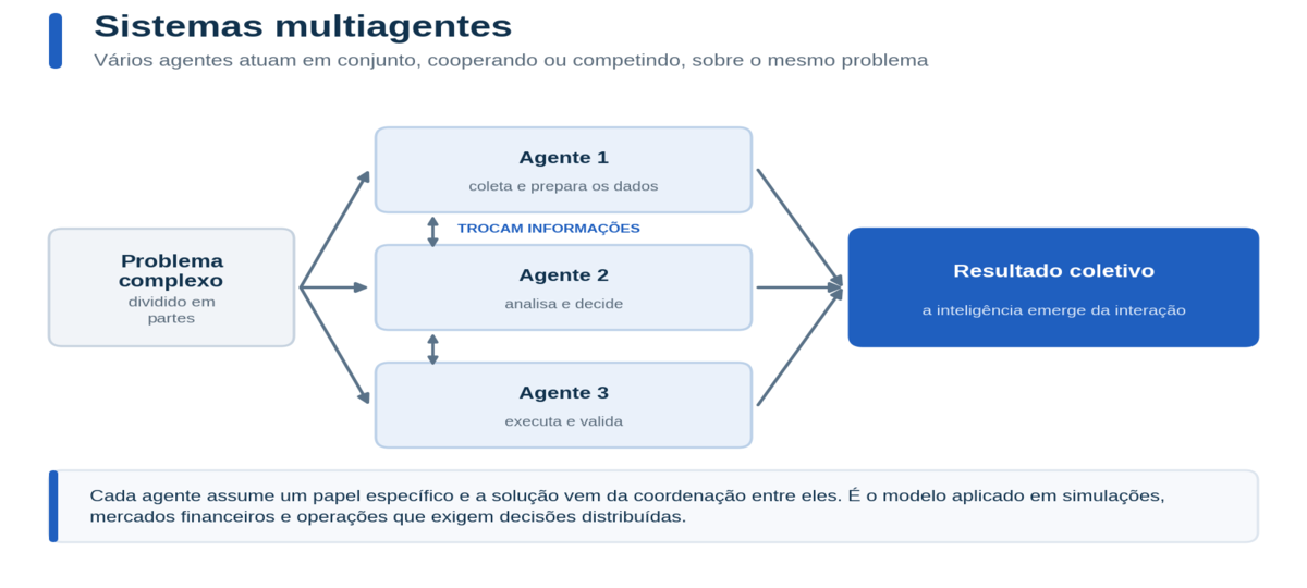 fluxograma em tons de azul que explica o funcionamento de um sistema multiagentes de IA