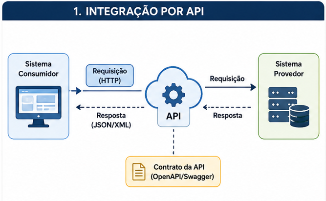 fluxograma demonstrativo do funcionamento de uma integração de sistemas via API