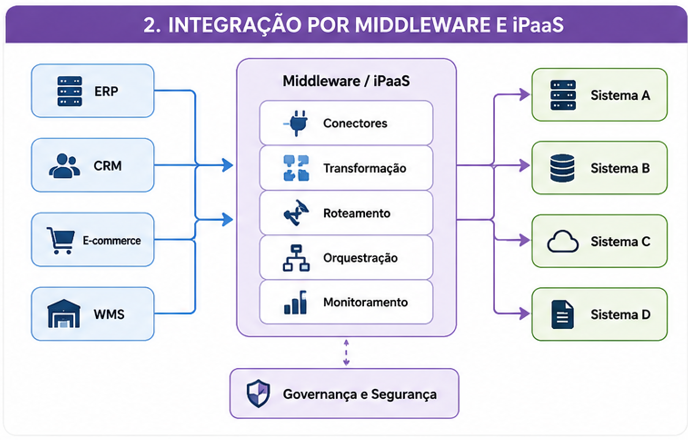 FLuxograms demonstrativo da integração de sistemas via middleware