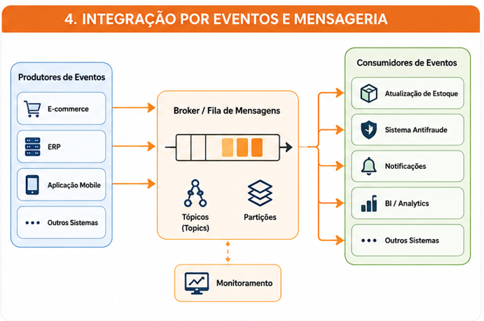 Fluxograma que ilustra o funcionamento de uma integração de sistemas por eventos e mensageria