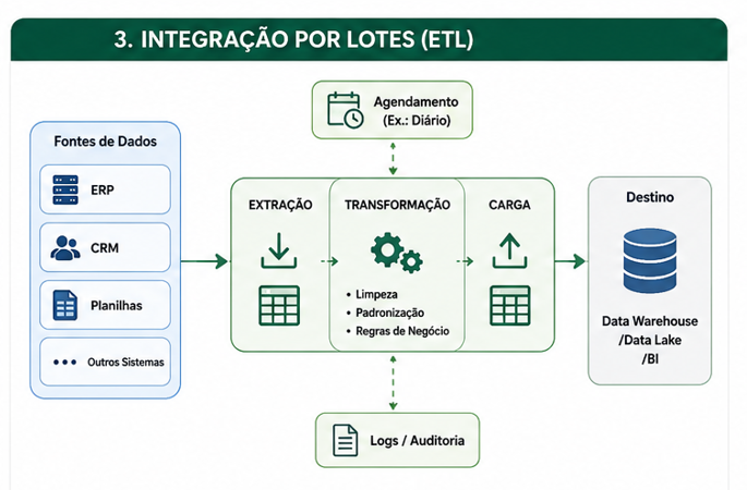 Imagem que contém fluxograma demosntrativo de uma integração de sistemas via lotes