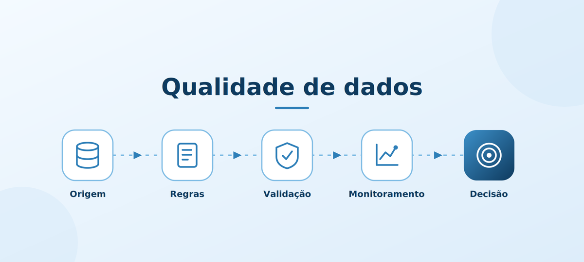 Fluxo de qualidade de dados em cinco ícones: origem, regras, validação, monitoramento e decisão
